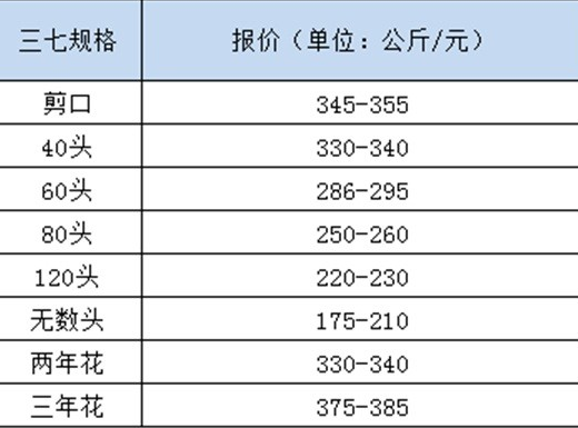 三七价格2022最新价格