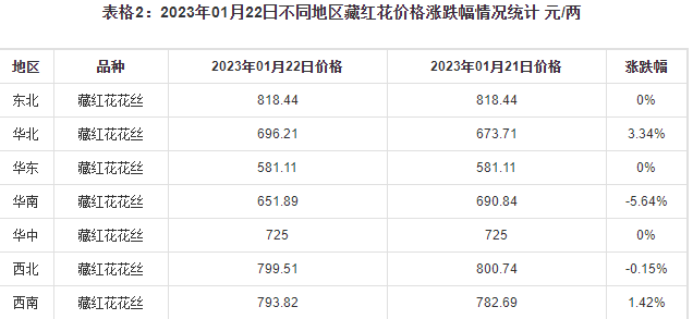 藏红花价格2023最新价格